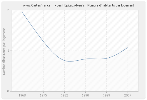 Les Hôpitaux-Neufs : Nombre d'habitants par logement